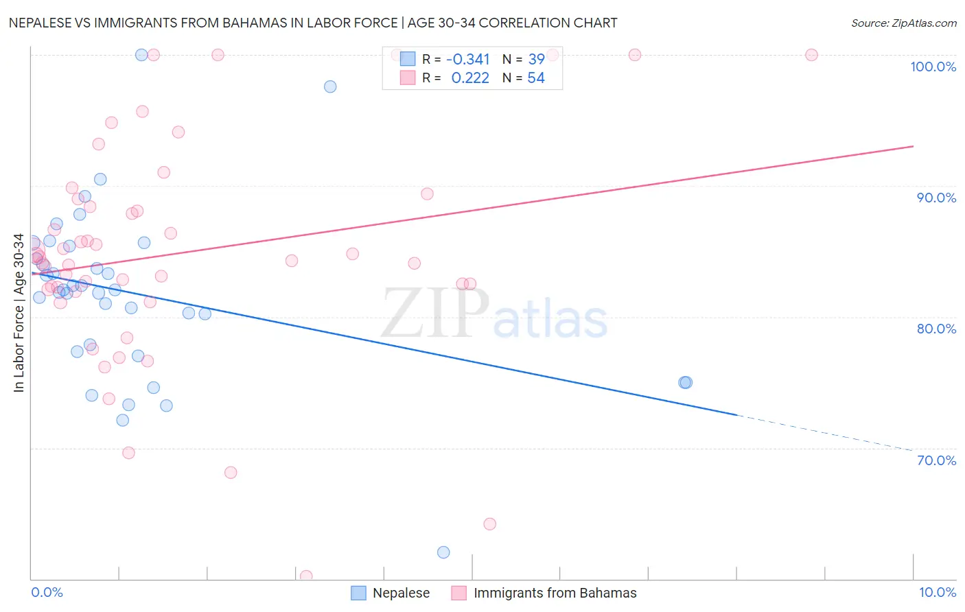 Nepalese vs Immigrants from Bahamas In Labor Force | Age 30-34