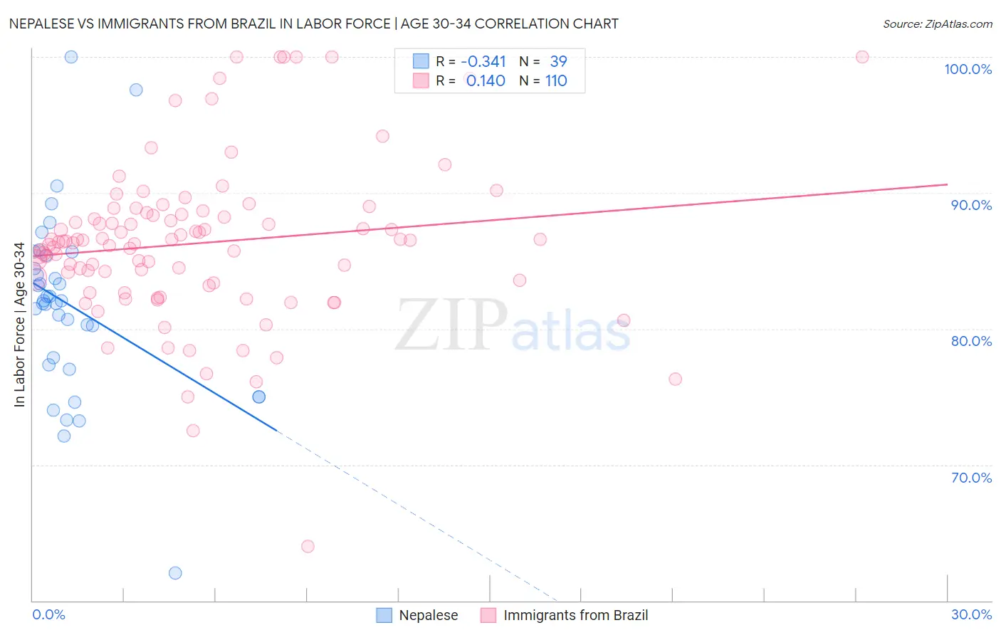 Nepalese vs Immigrants from Brazil In Labor Force | Age 30-34