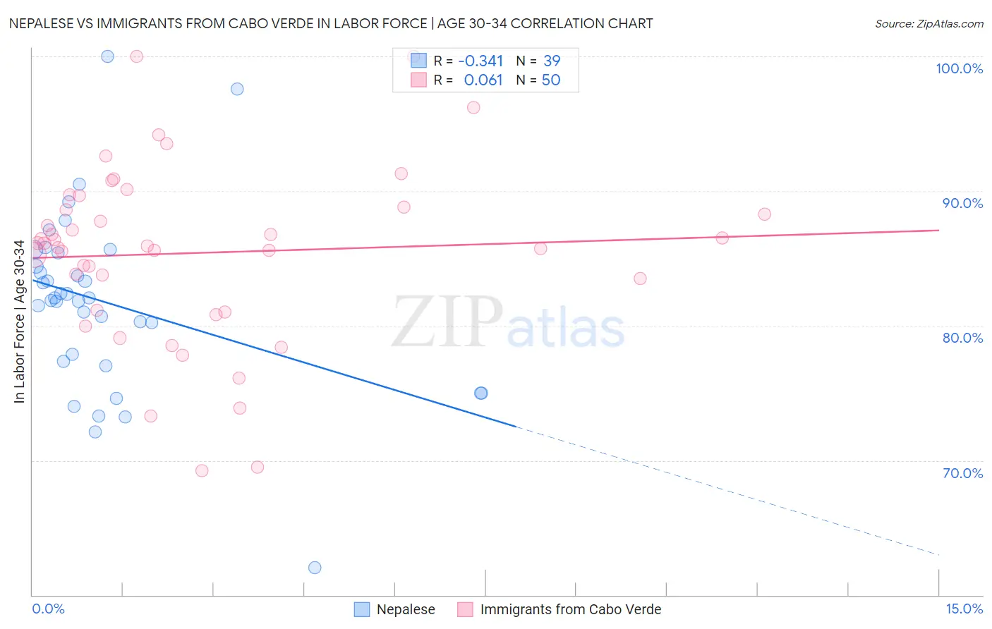 Nepalese vs Immigrants from Cabo Verde In Labor Force | Age 30-34