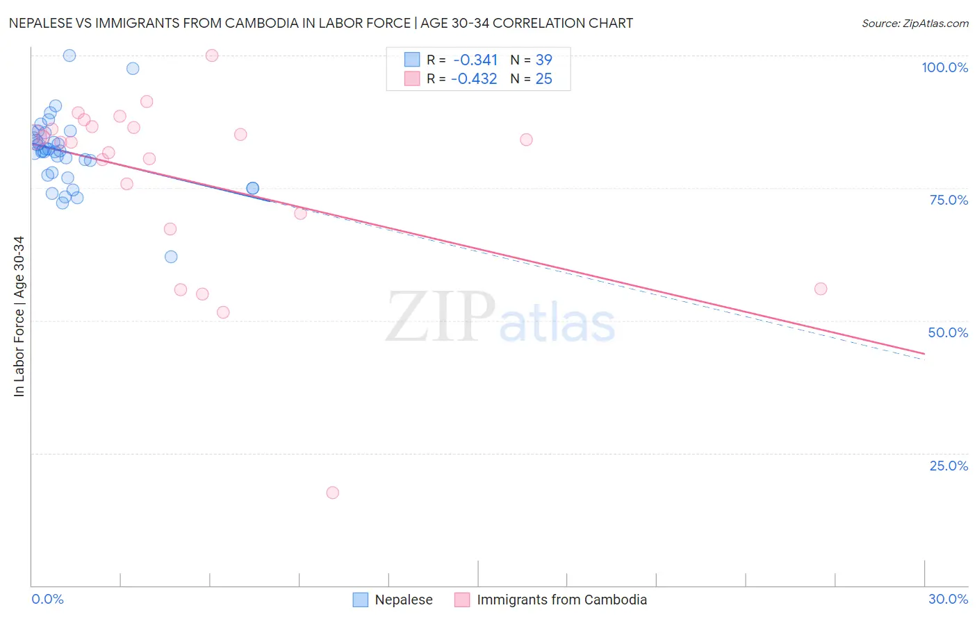 Nepalese vs Immigrants from Cambodia In Labor Force | Age 30-34