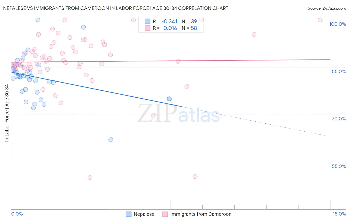 Nepalese vs Immigrants from Cameroon In Labor Force | Age 30-34