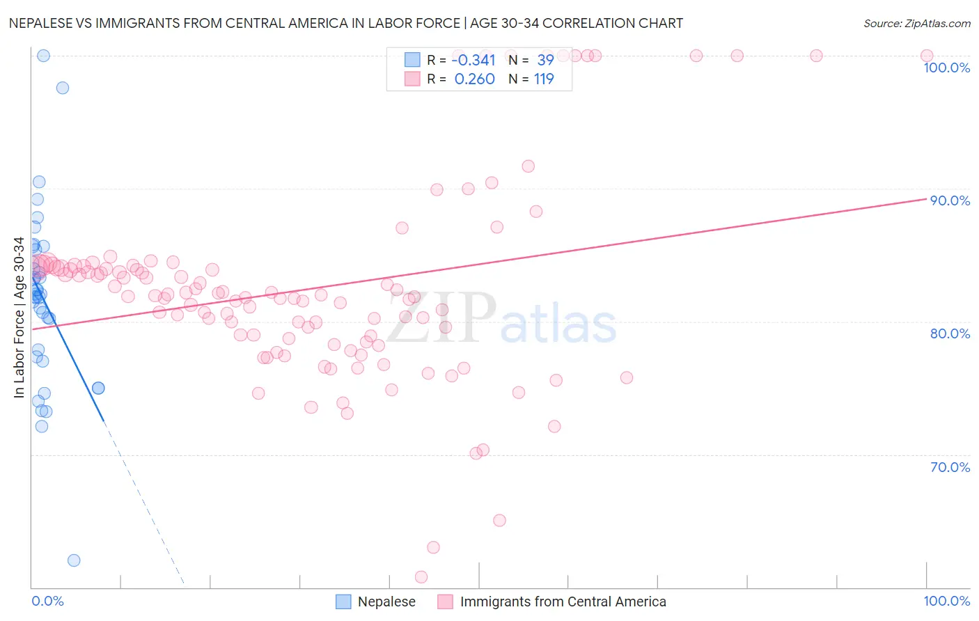 Nepalese vs Immigrants from Central America In Labor Force | Age 30-34