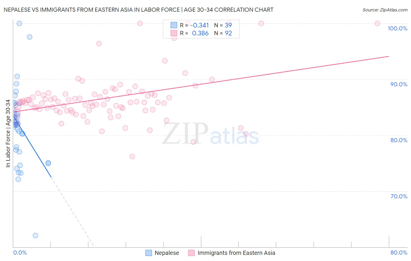 Nepalese vs Immigrants from Eastern Asia In Labor Force | Age 30-34