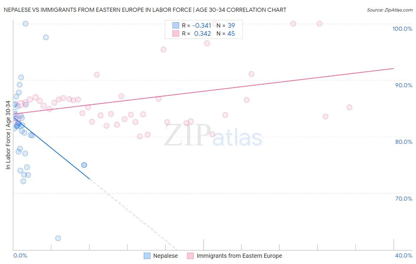 Nepalese vs Immigrants from Eastern Europe In Labor Force | Age 30-34