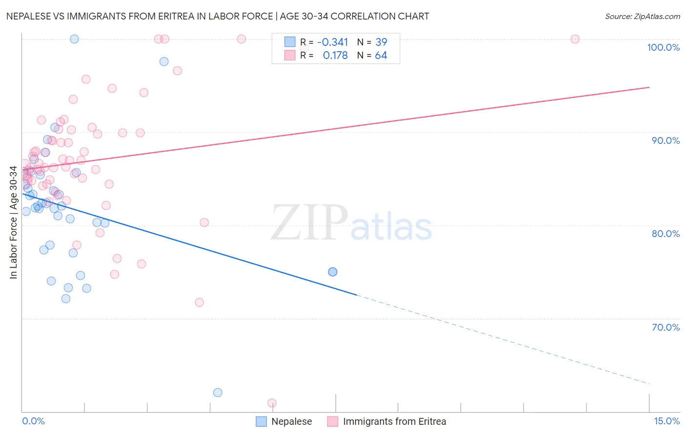 Nepalese vs Immigrants from Eritrea In Labor Force | Age 30-34