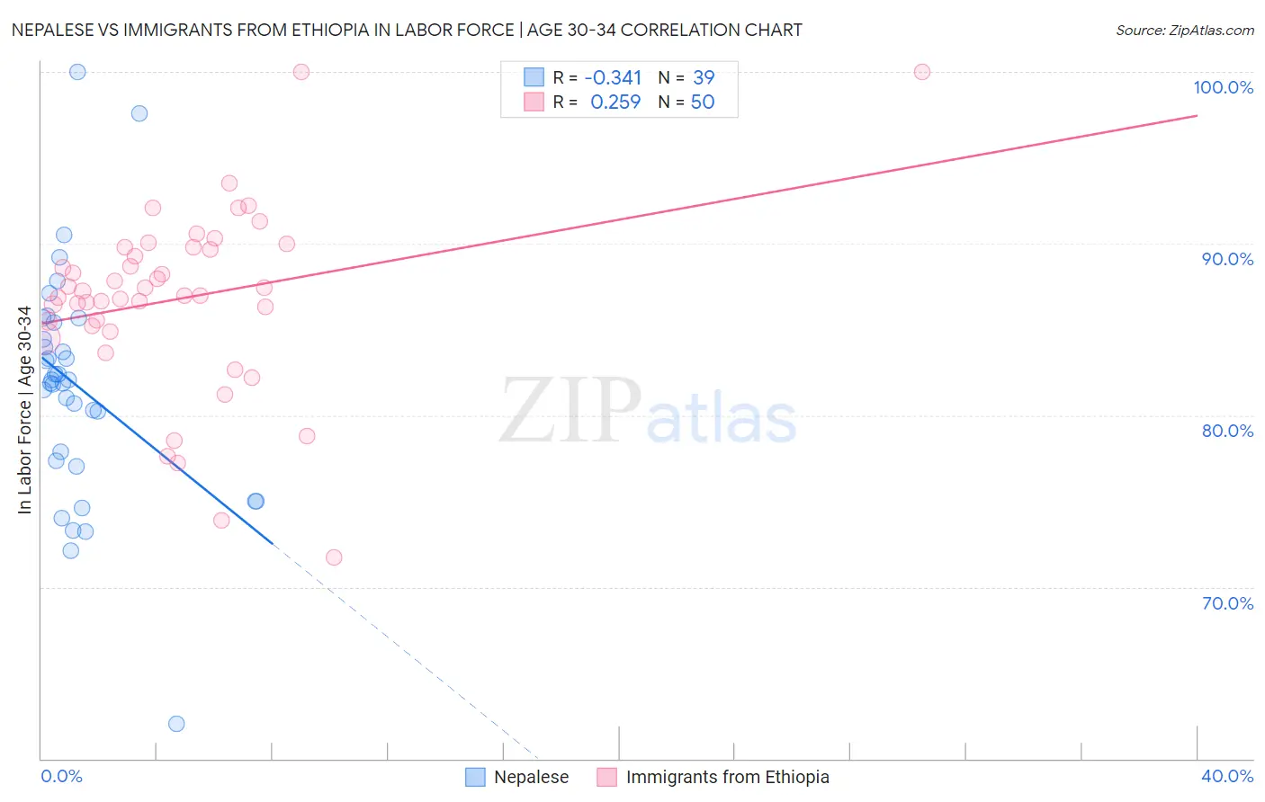 Nepalese vs Immigrants from Ethiopia In Labor Force | Age 30-34