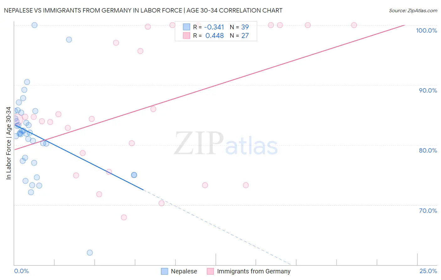 Nepalese vs Immigrants from Germany In Labor Force | Age 30-34