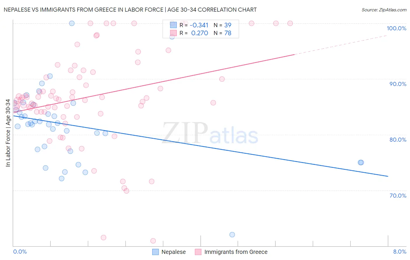 Nepalese vs Immigrants from Greece In Labor Force | Age 30-34