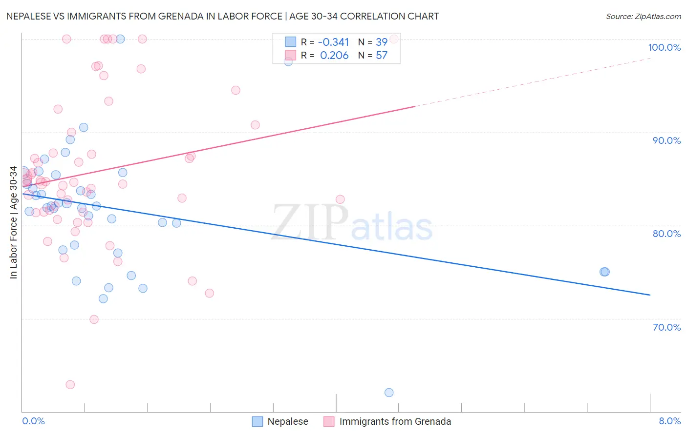 Nepalese vs Immigrants from Grenada In Labor Force | Age 30-34