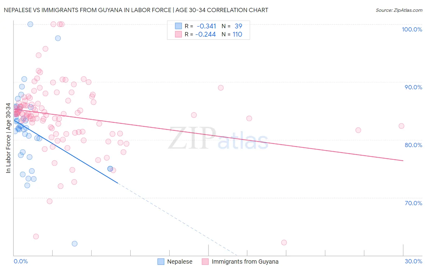 Nepalese vs Immigrants from Guyana In Labor Force | Age 30-34