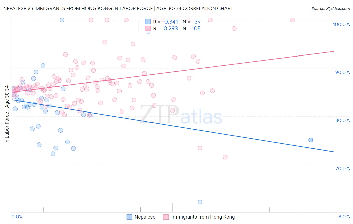 Nepalese vs Immigrants from Hong Kong In Labor Force | Age 30-34