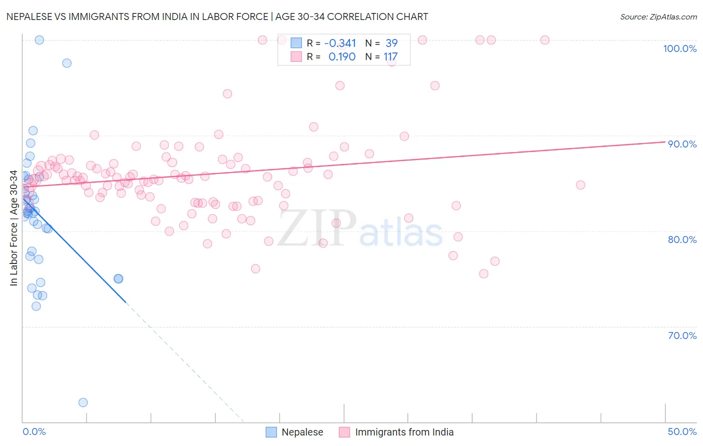 Nepalese vs Immigrants from India In Labor Force | Age 30-34