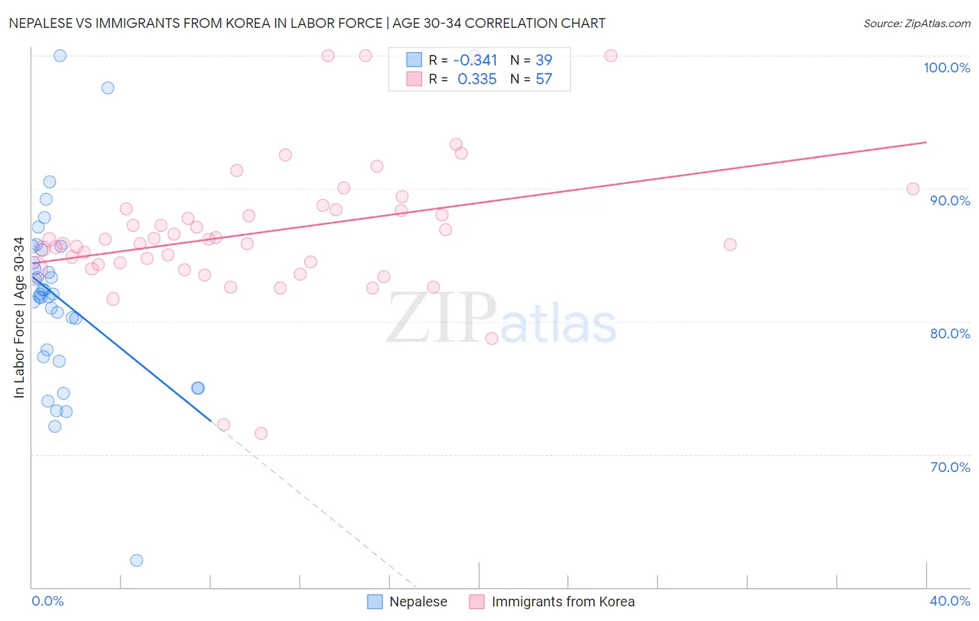 Nepalese vs Immigrants from Korea In Labor Force | Age 30-34