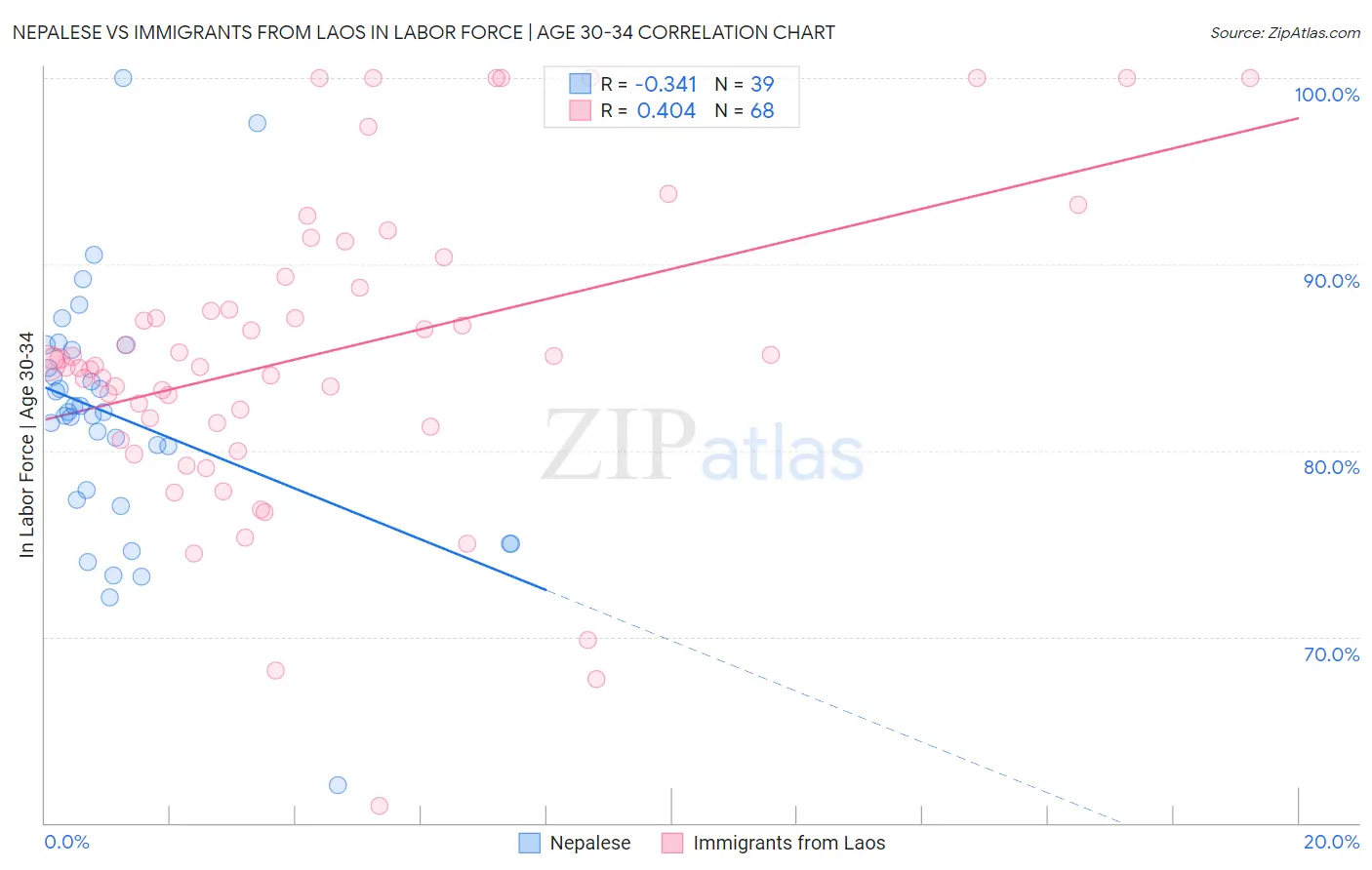 Nepalese vs Immigrants from Laos In Labor Force | Age 30-34