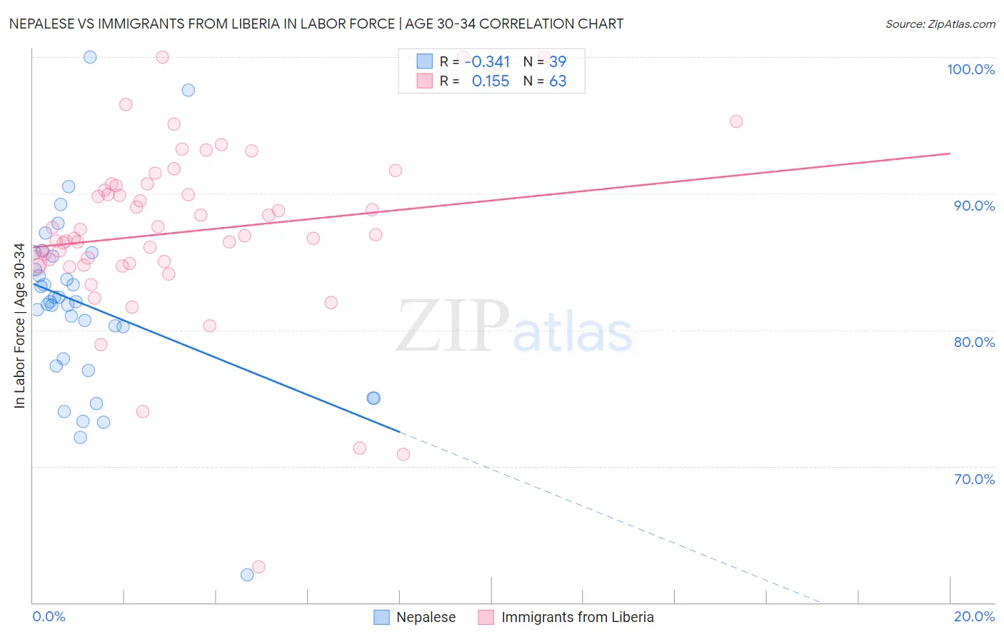 Nepalese vs Immigrants from Liberia In Labor Force | Age 30-34