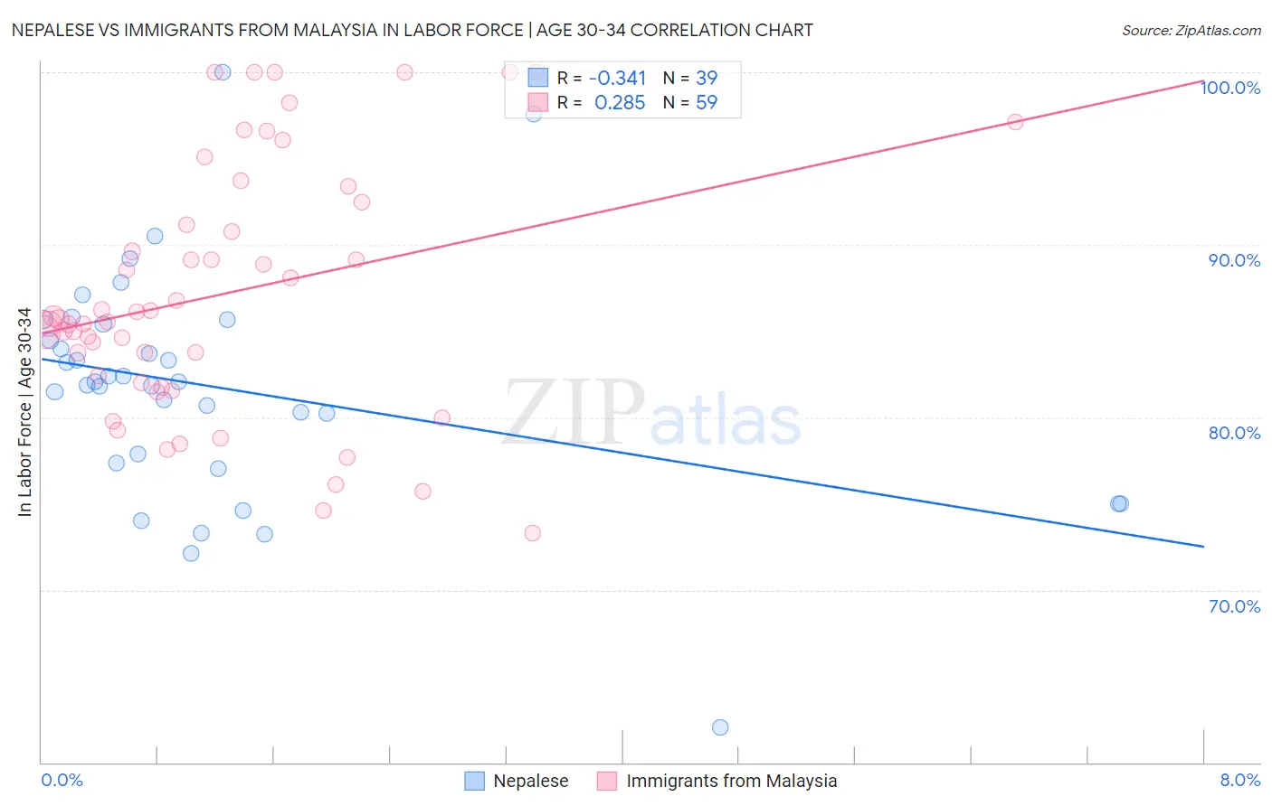 Nepalese vs Immigrants from Malaysia In Labor Force | Age 30-34