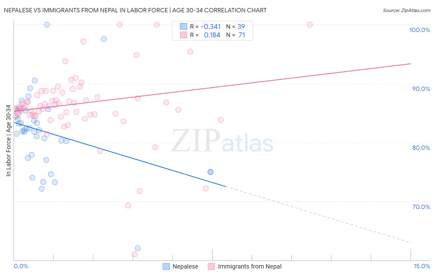 Nepalese vs Immigrants from Nepal In Labor Force | Age 30-34