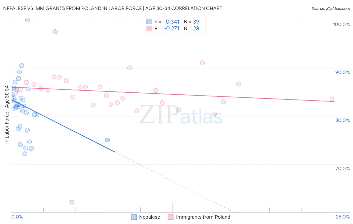 Nepalese vs Immigrants from Poland In Labor Force | Age 30-34