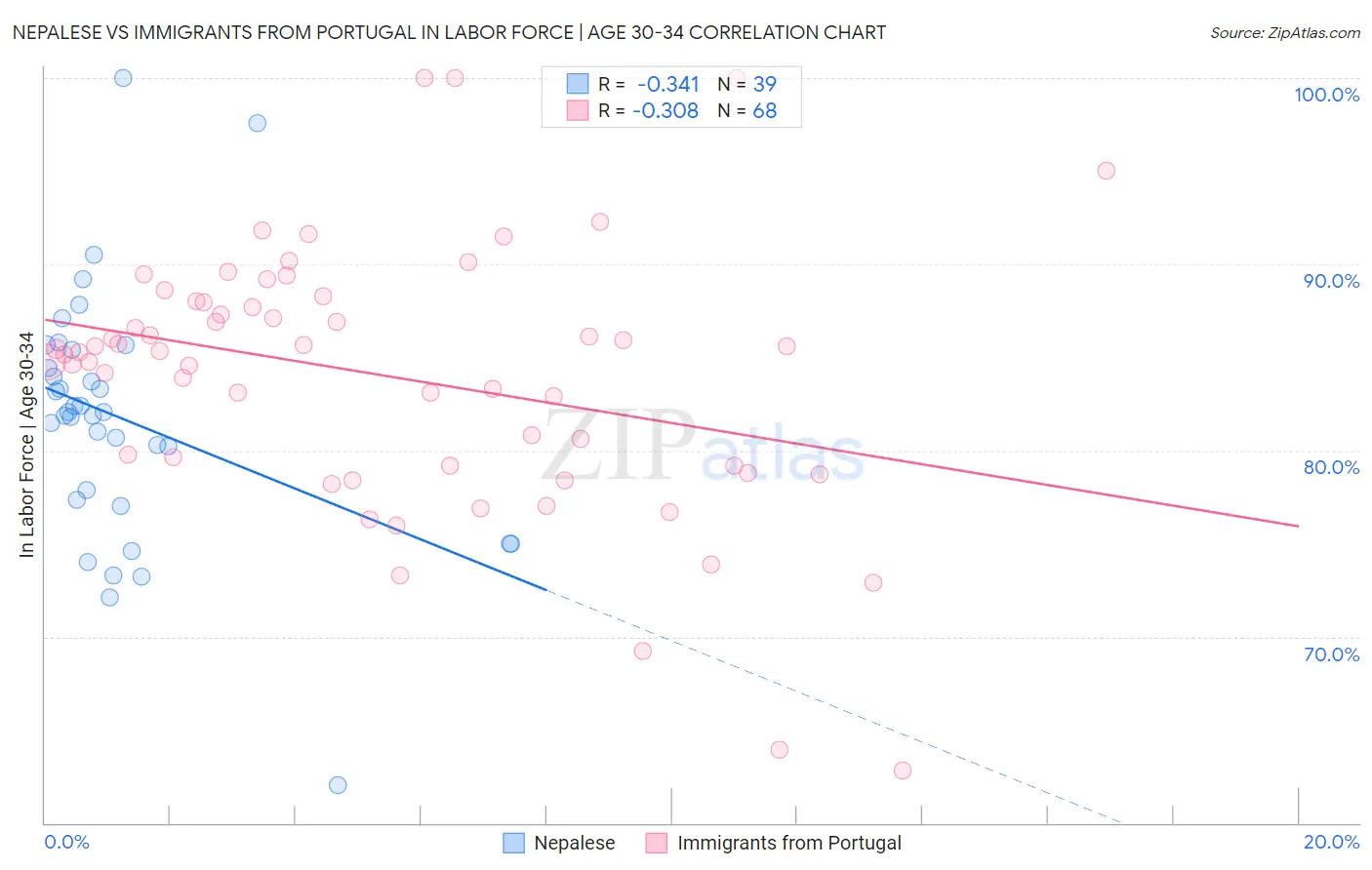 Nepalese vs Immigrants from Portugal In Labor Force | Age 30-34