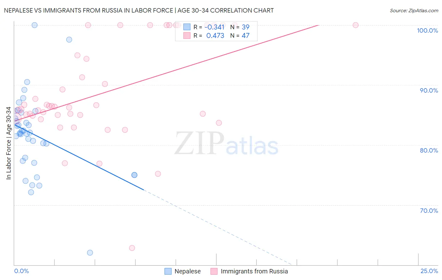 Nepalese vs Immigrants from Russia In Labor Force | Age 30-34