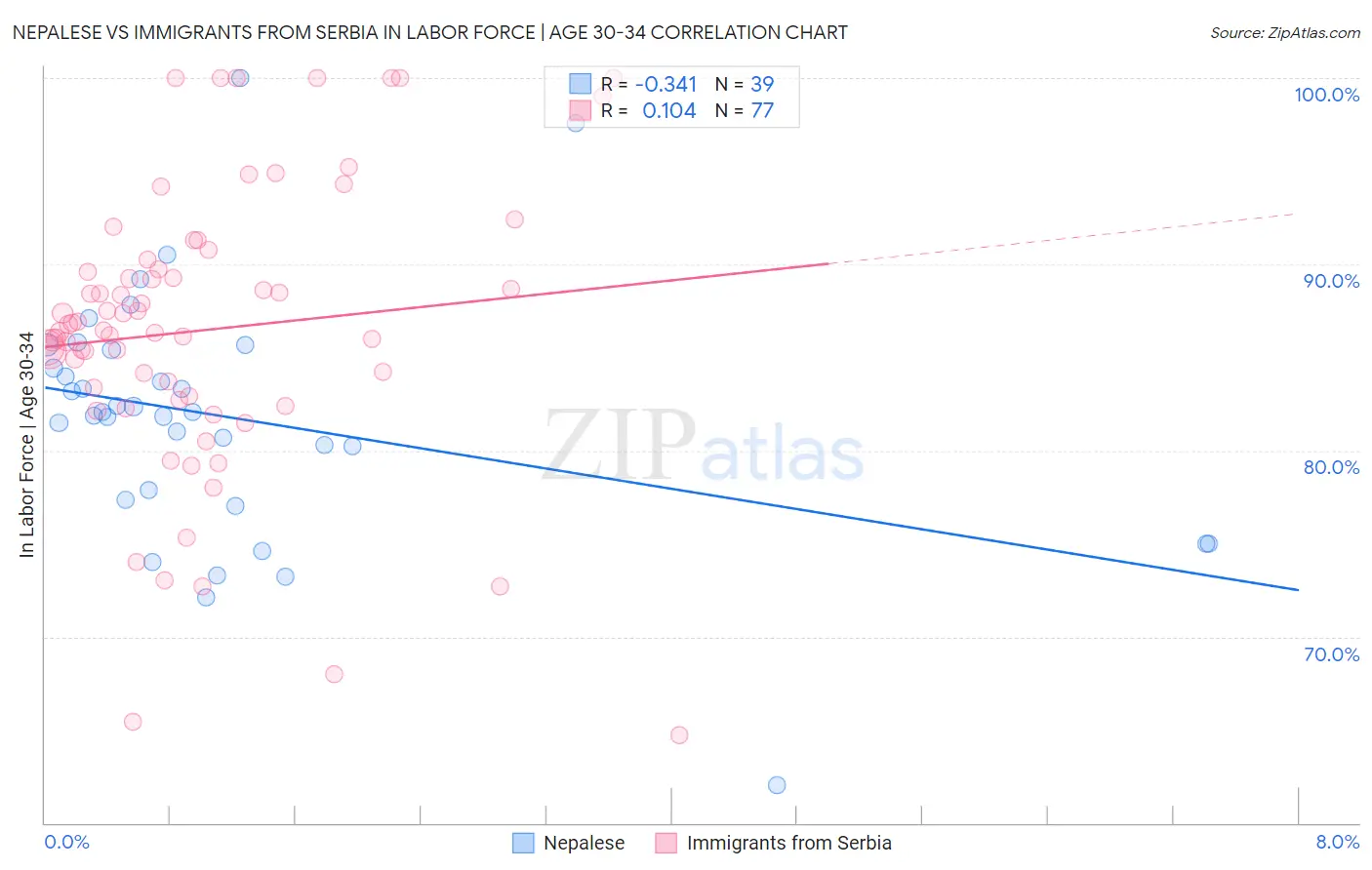 Nepalese vs Immigrants from Serbia In Labor Force | Age 30-34