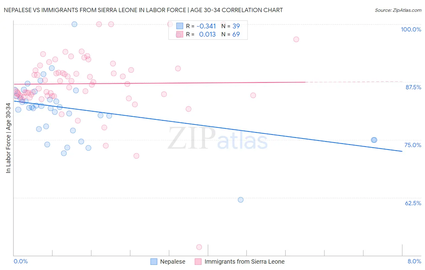 Nepalese vs Immigrants from Sierra Leone In Labor Force | Age 30-34