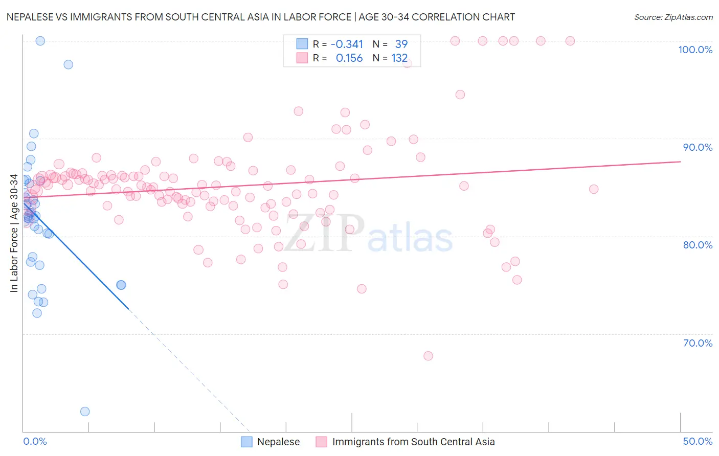 Nepalese vs Immigrants from South Central Asia In Labor Force | Age 30-34