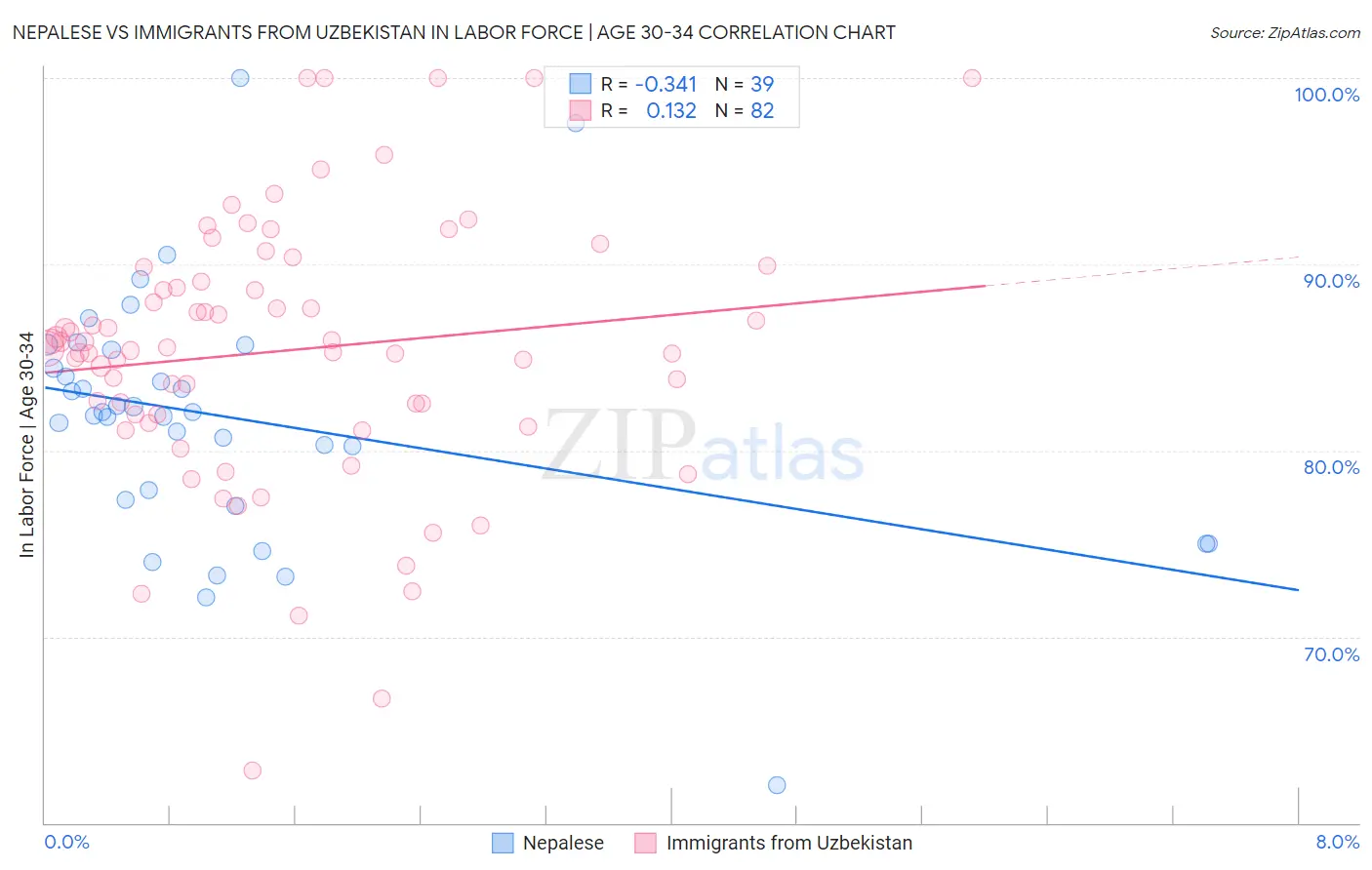 Nepalese vs Immigrants from Uzbekistan In Labor Force | Age 30-34