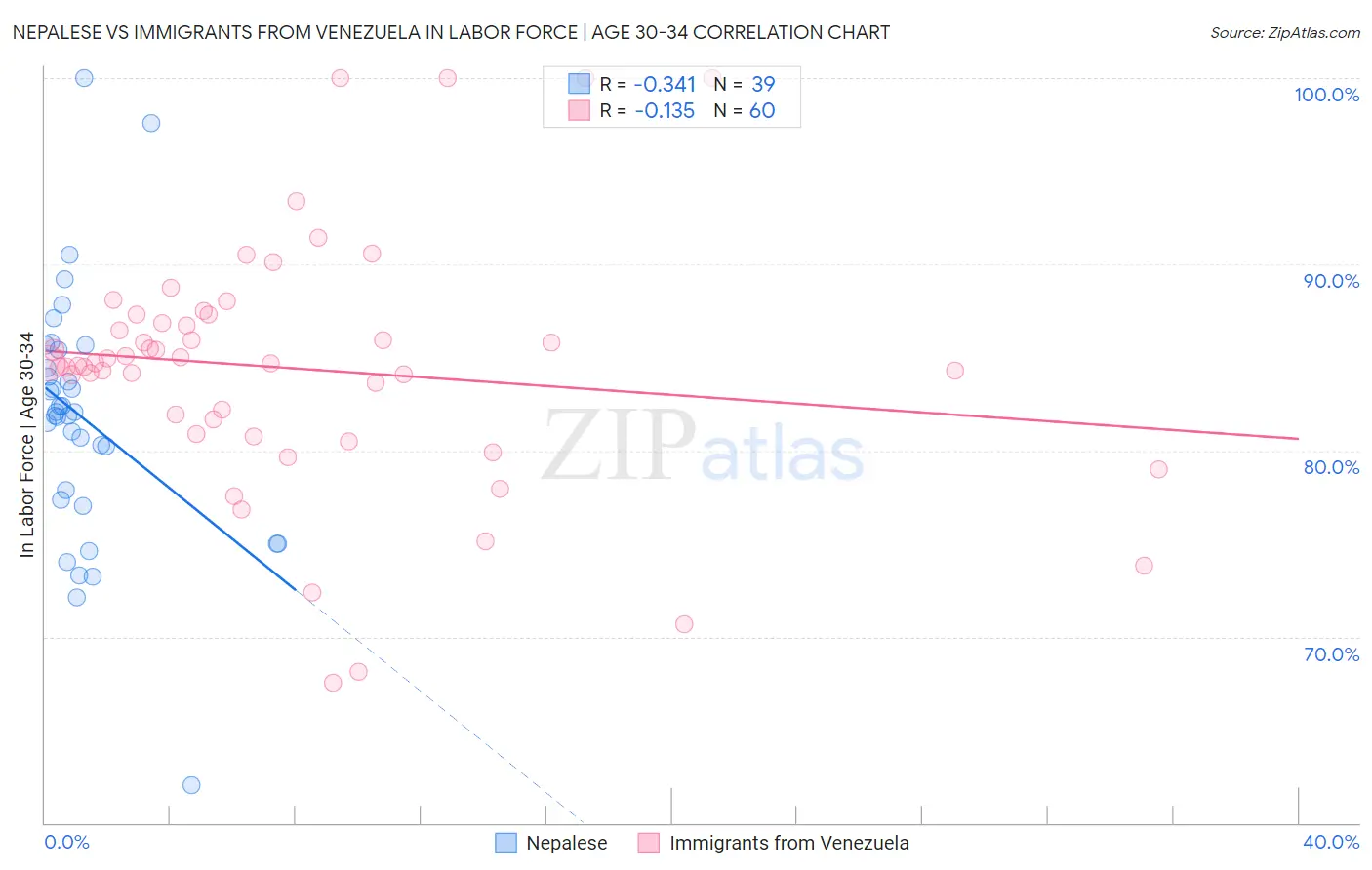 Nepalese vs Immigrants from Venezuela In Labor Force | Age 30-34