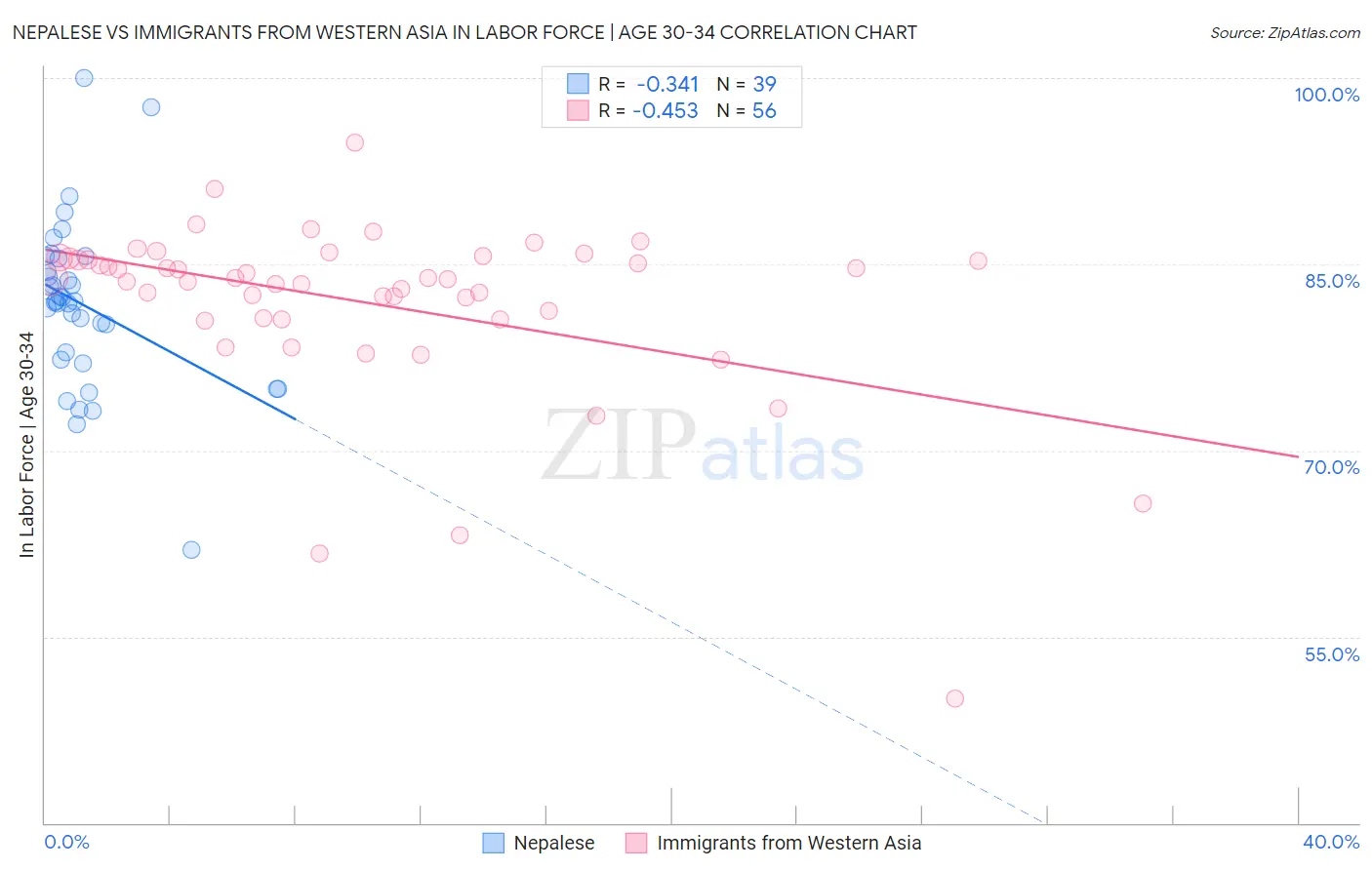 Nepalese vs Immigrants from Western Asia In Labor Force | Age 30-34