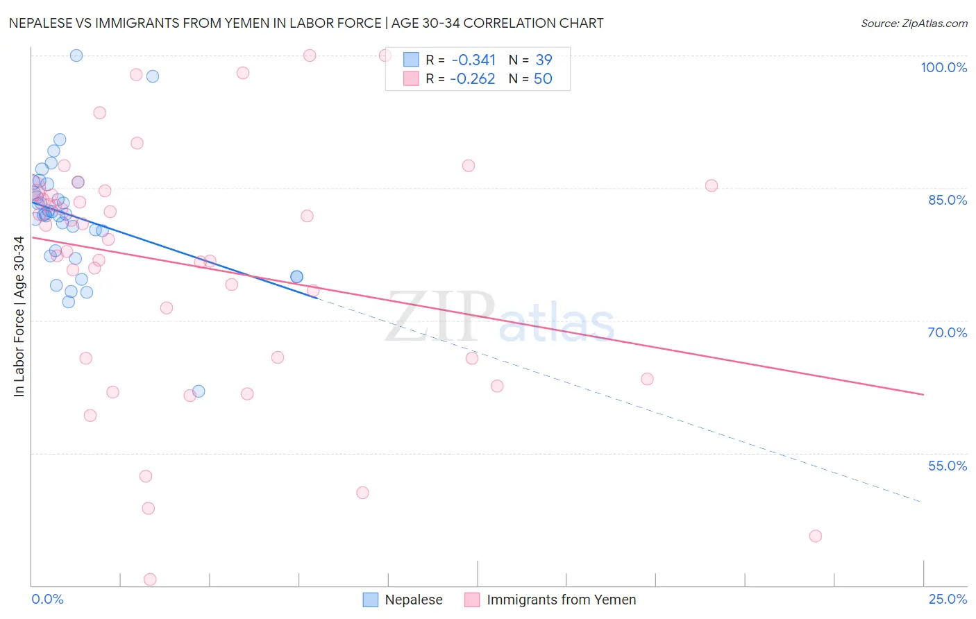 Nepalese vs Immigrants from Yemen In Labor Force | Age 30-34