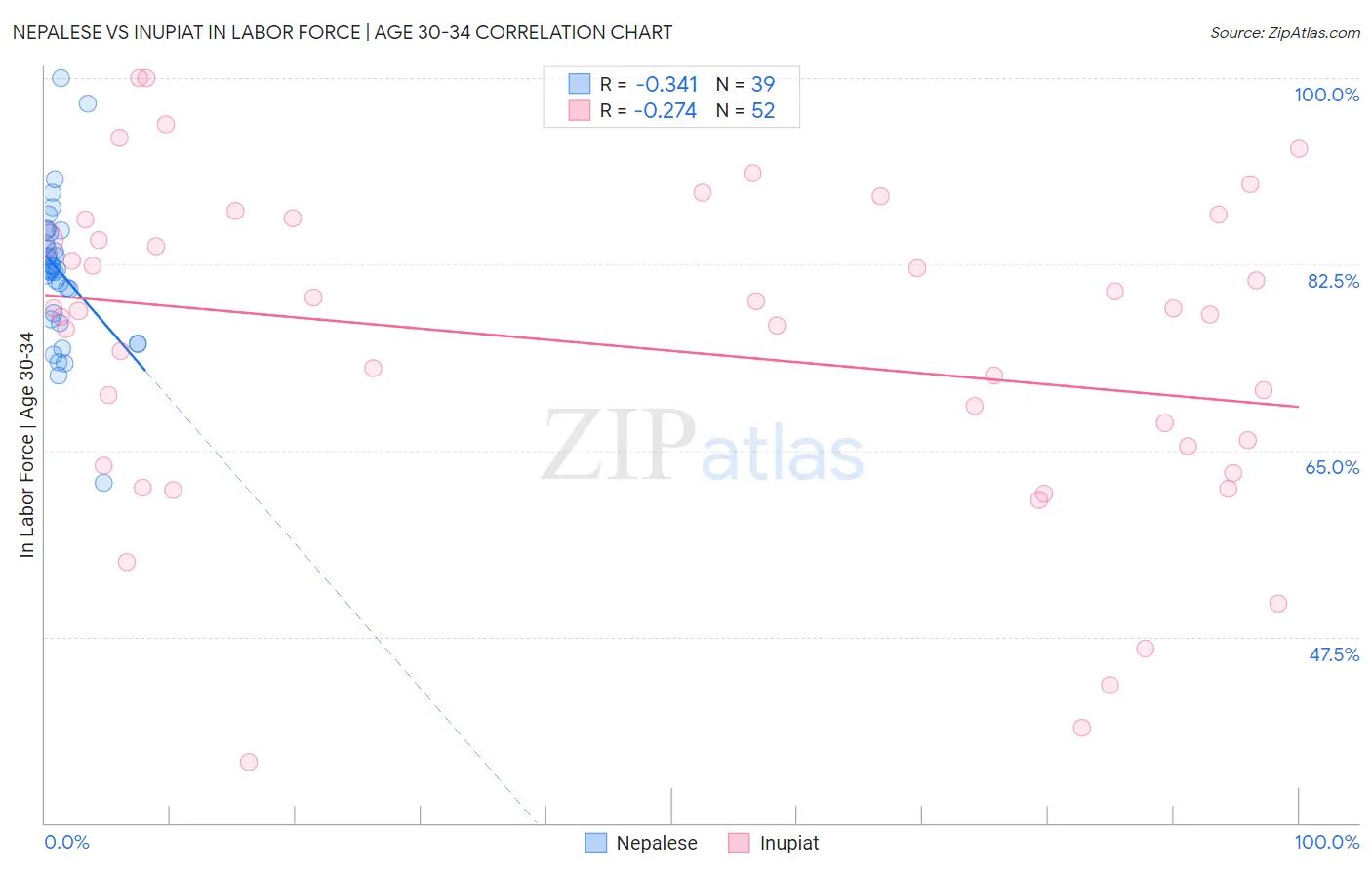 Nepalese vs Inupiat In Labor Force | Age 30-34