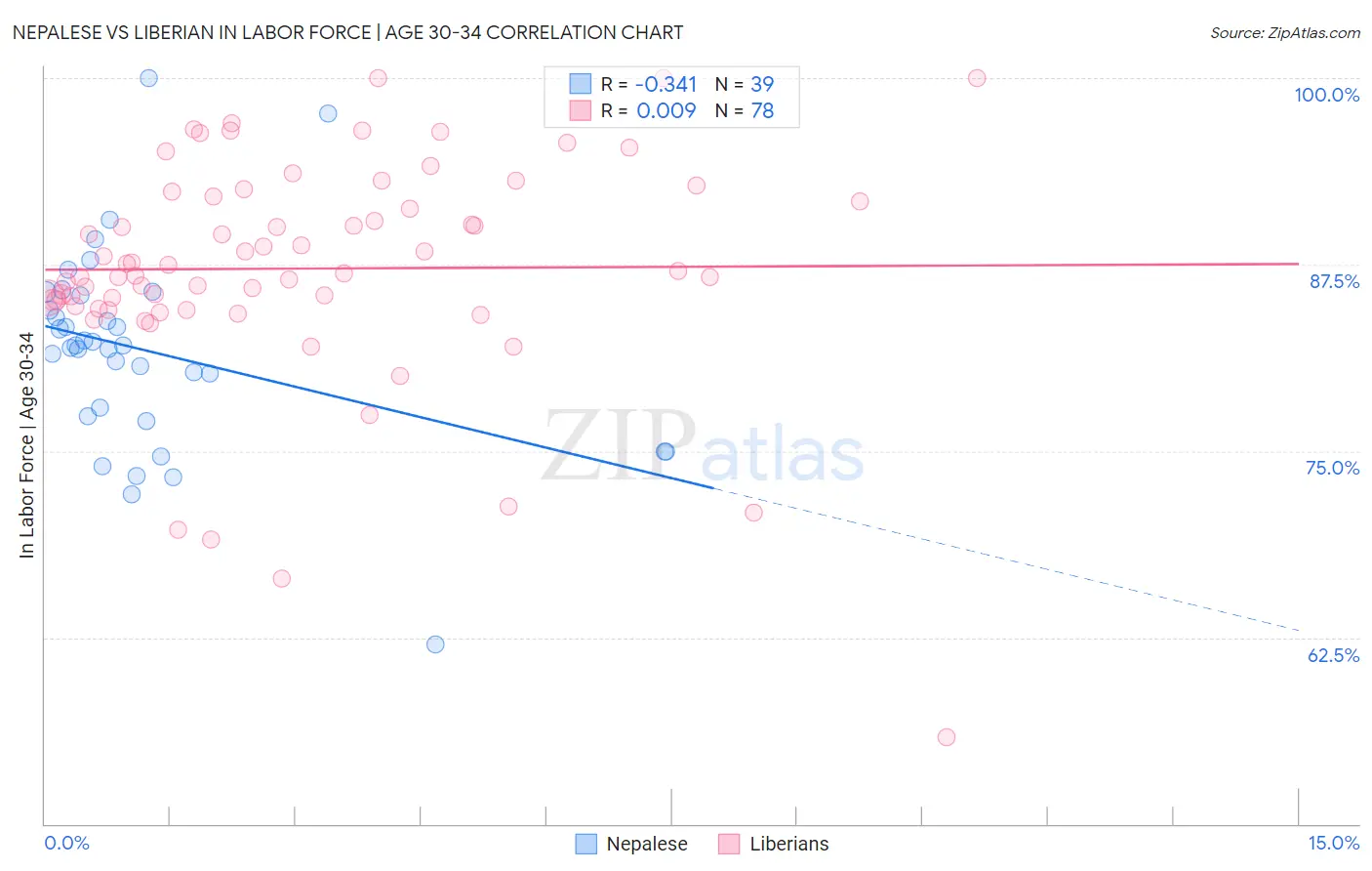 Nepalese vs Liberian In Labor Force | Age 30-34