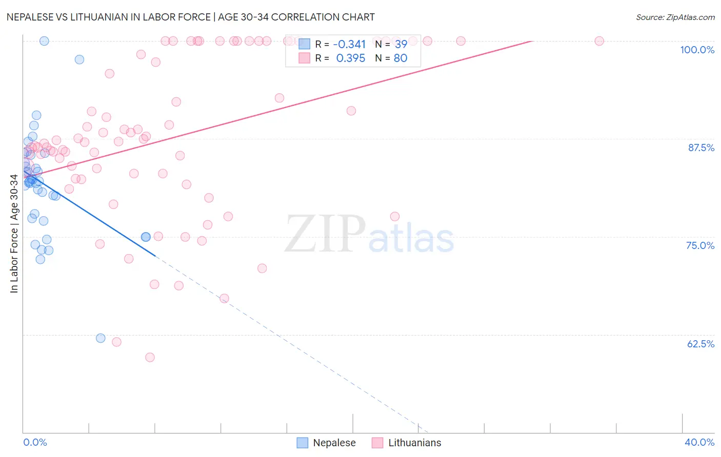 Nepalese vs Lithuanian In Labor Force | Age 30-34