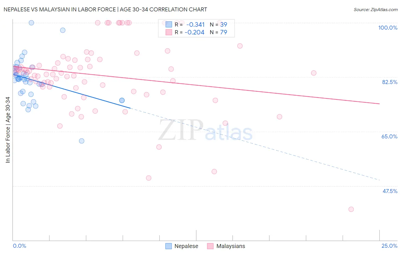 Nepalese vs Malaysian In Labor Force | Age 30-34