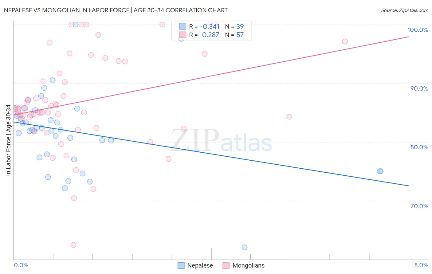 Nepalese vs Mongolian In Labor Force | Age 30-34