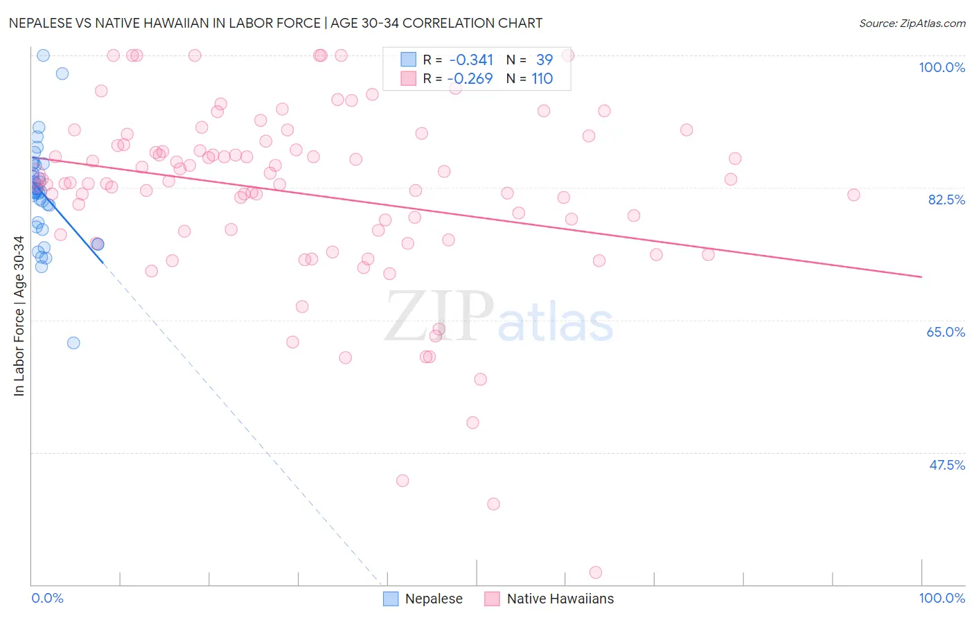 Nepalese vs Native Hawaiian In Labor Force | Age 30-34