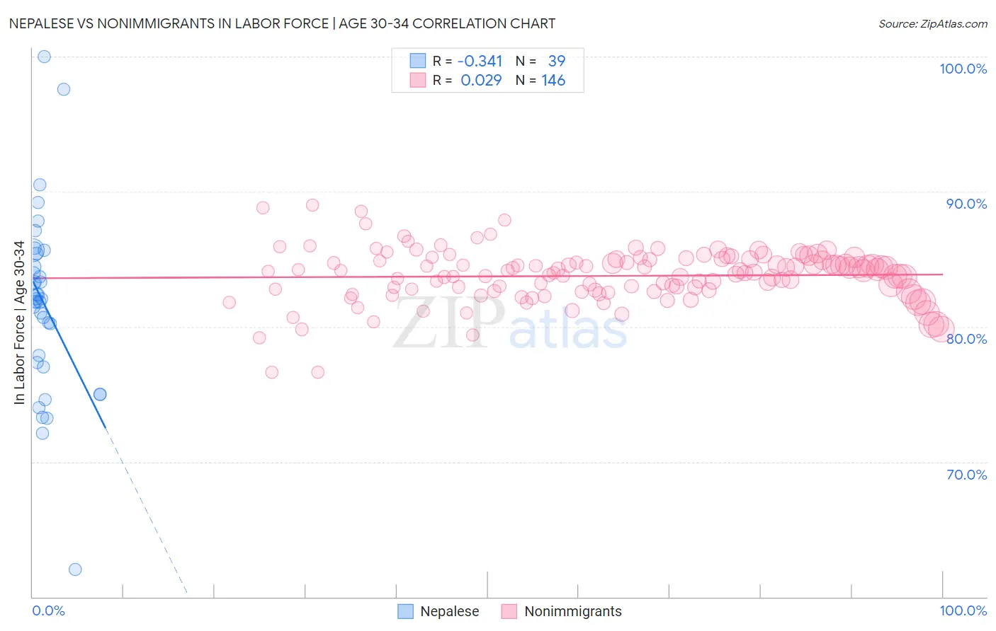 Nepalese vs Nonimmigrants In Labor Force | Age 30-34