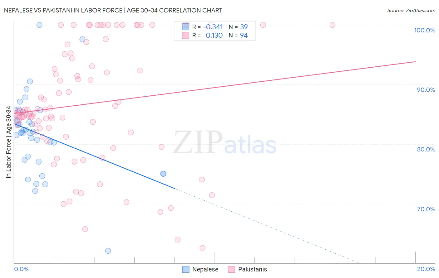 Nepalese vs Pakistani In Labor Force | Age 30-34