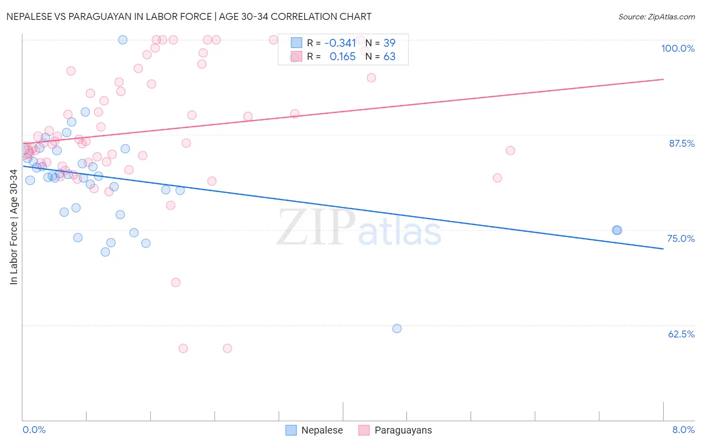 Nepalese vs Paraguayan In Labor Force | Age 30-34