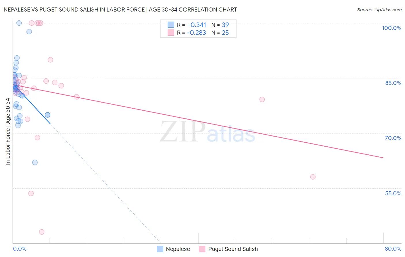 Nepalese vs Puget Sound Salish In Labor Force | Age 30-34