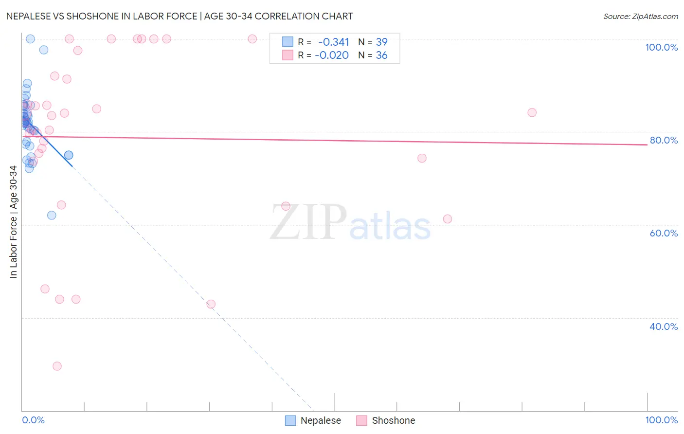 Nepalese vs Shoshone In Labor Force | Age 30-34