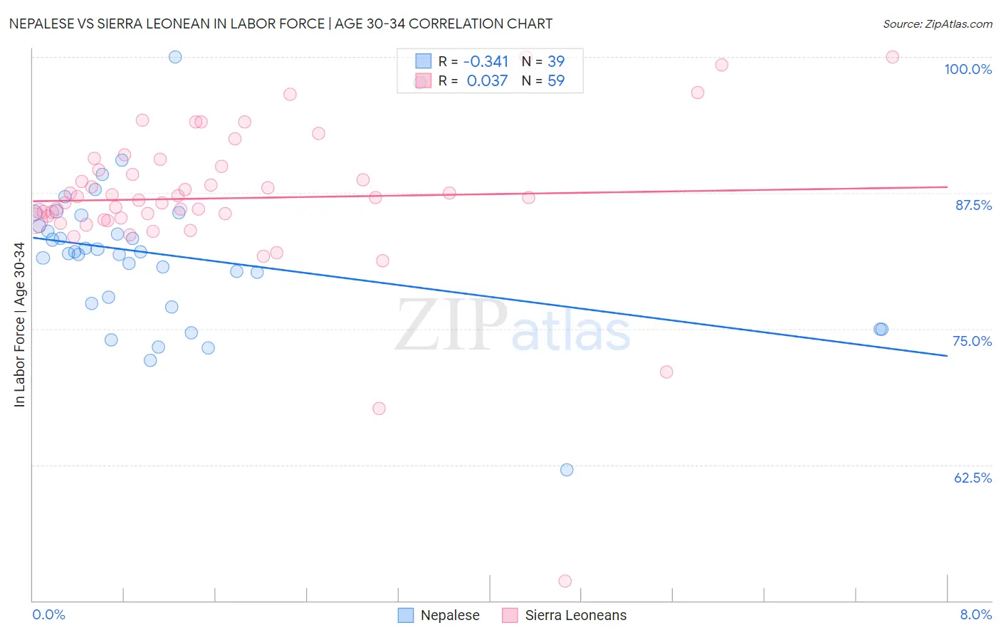 Nepalese vs Sierra Leonean In Labor Force | Age 30-34