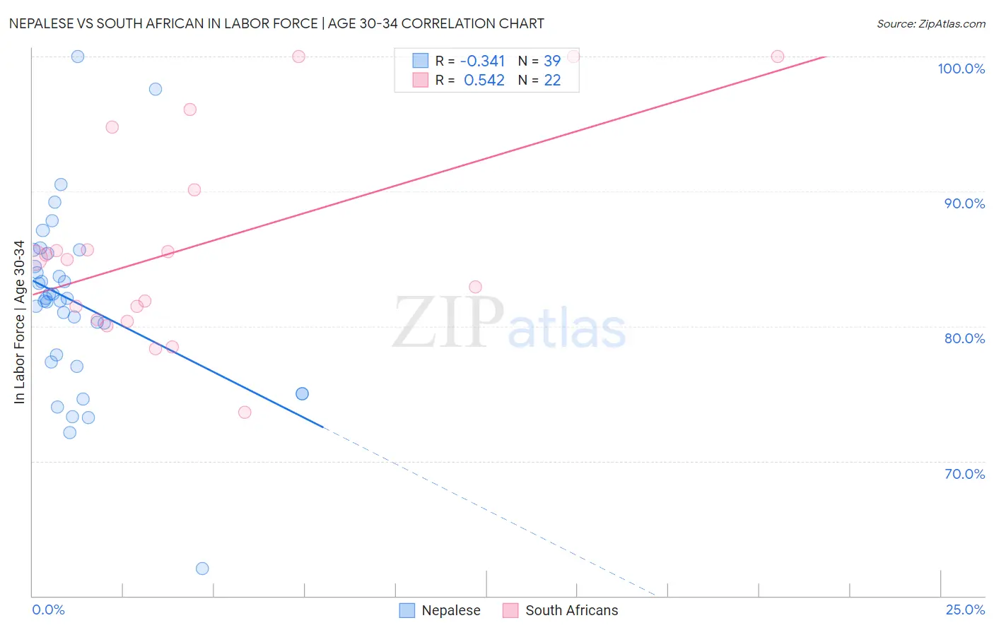 Nepalese vs South African In Labor Force | Age 30-34