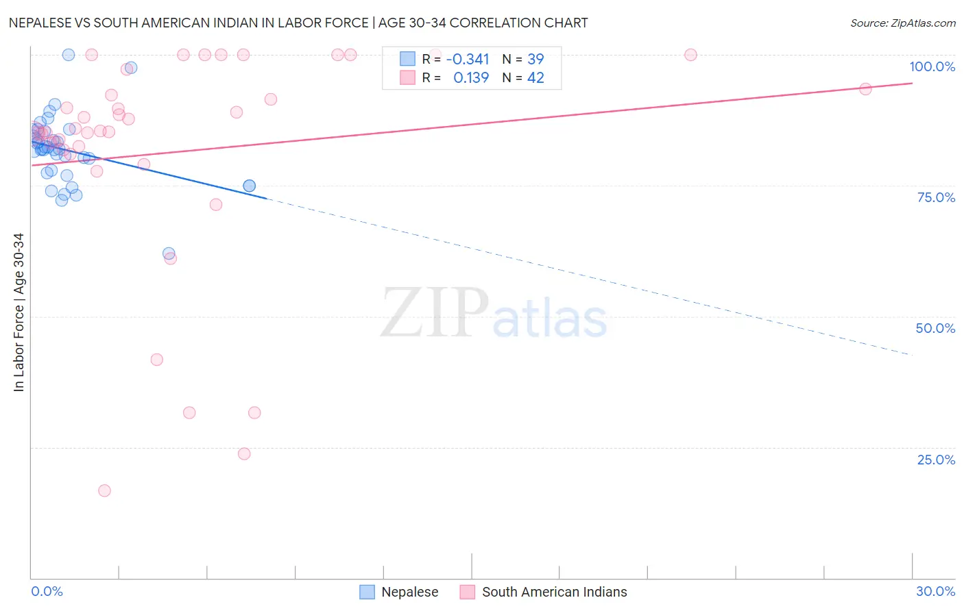 Nepalese vs South American Indian In Labor Force | Age 30-34