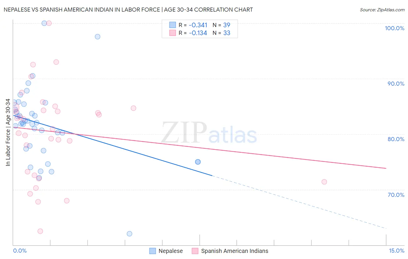 Nepalese vs Spanish American Indian In Labor Force | Age 30-34