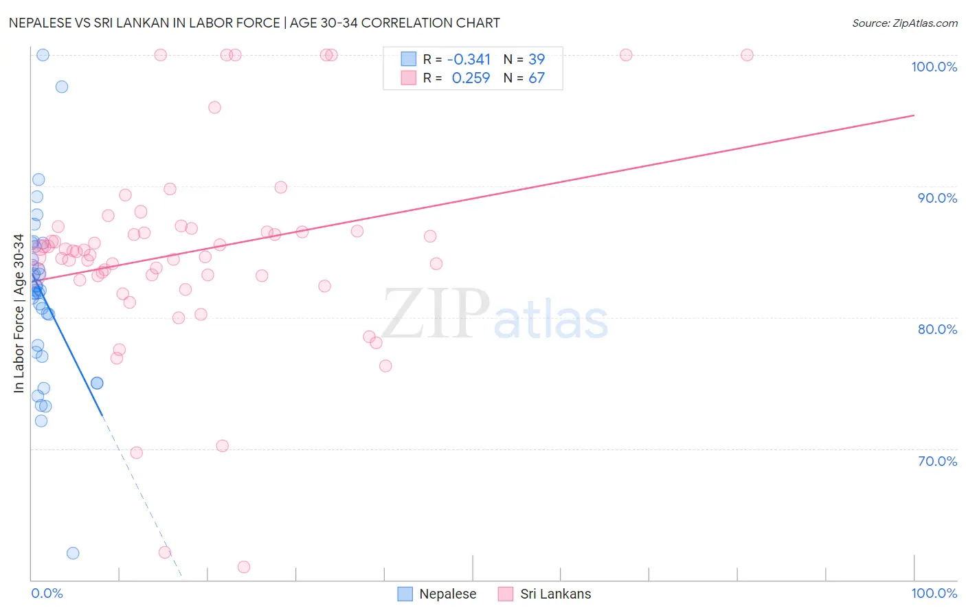 Nepalese vs Sri Lankan In Labor Force | Age 30-34