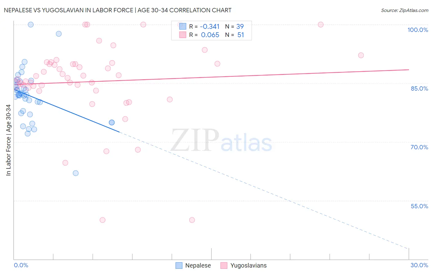 Nepalese vs Yugoslavian In Labor Force | Age 30-34