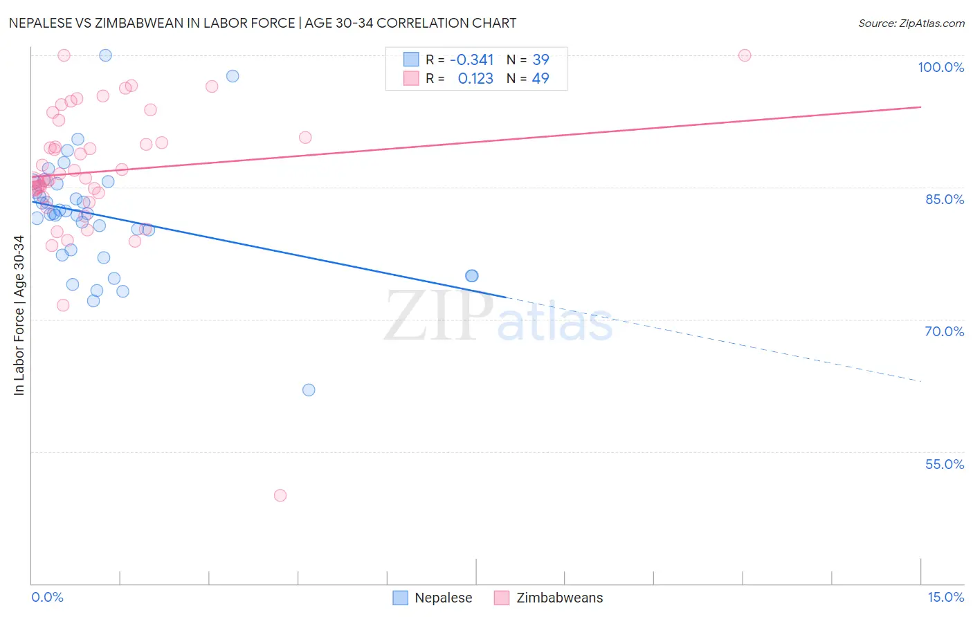 Nepalese vs Zimbabwean In Labor Force | Age 30-34