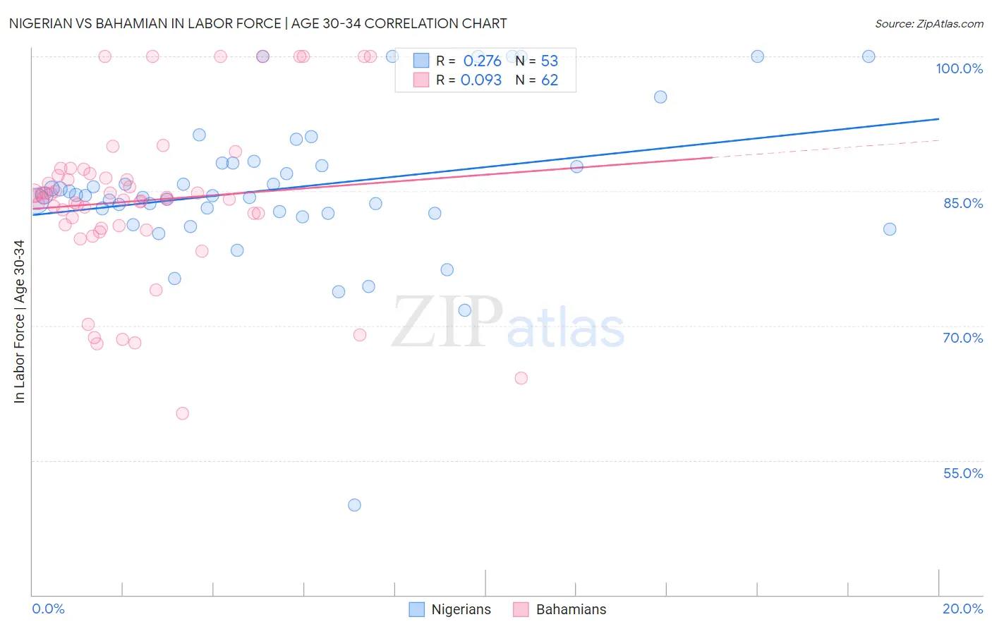 Nigerian vs Bahamian In Labor Force | Age 30-34